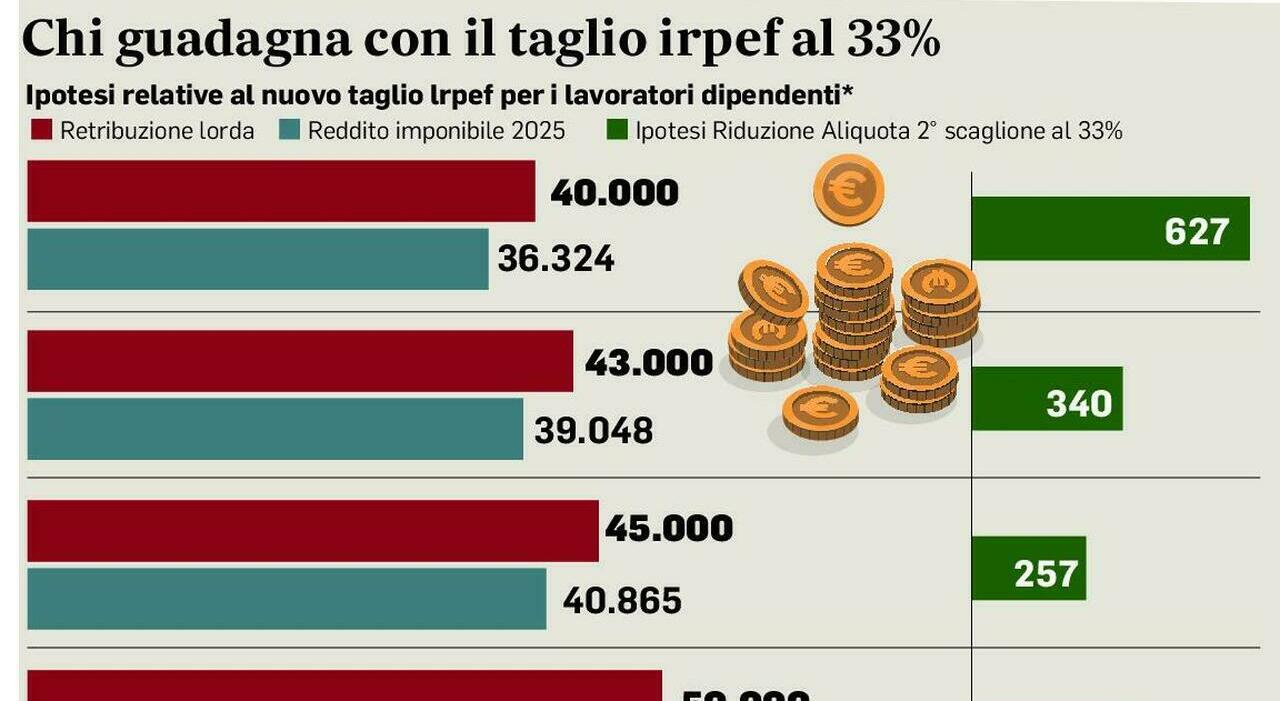 Irpef, seconda aliquota al 33%: come può cambiare la busta paga, le simulazioni. Rottamazione, una pace fiscale “limitata”. Le proposte... - Il Messaggero