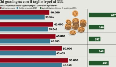 chi ci guadagna? Fino a +627 euro in busta paga. Simulazioni per reddito (anche autonomi e pensionati)