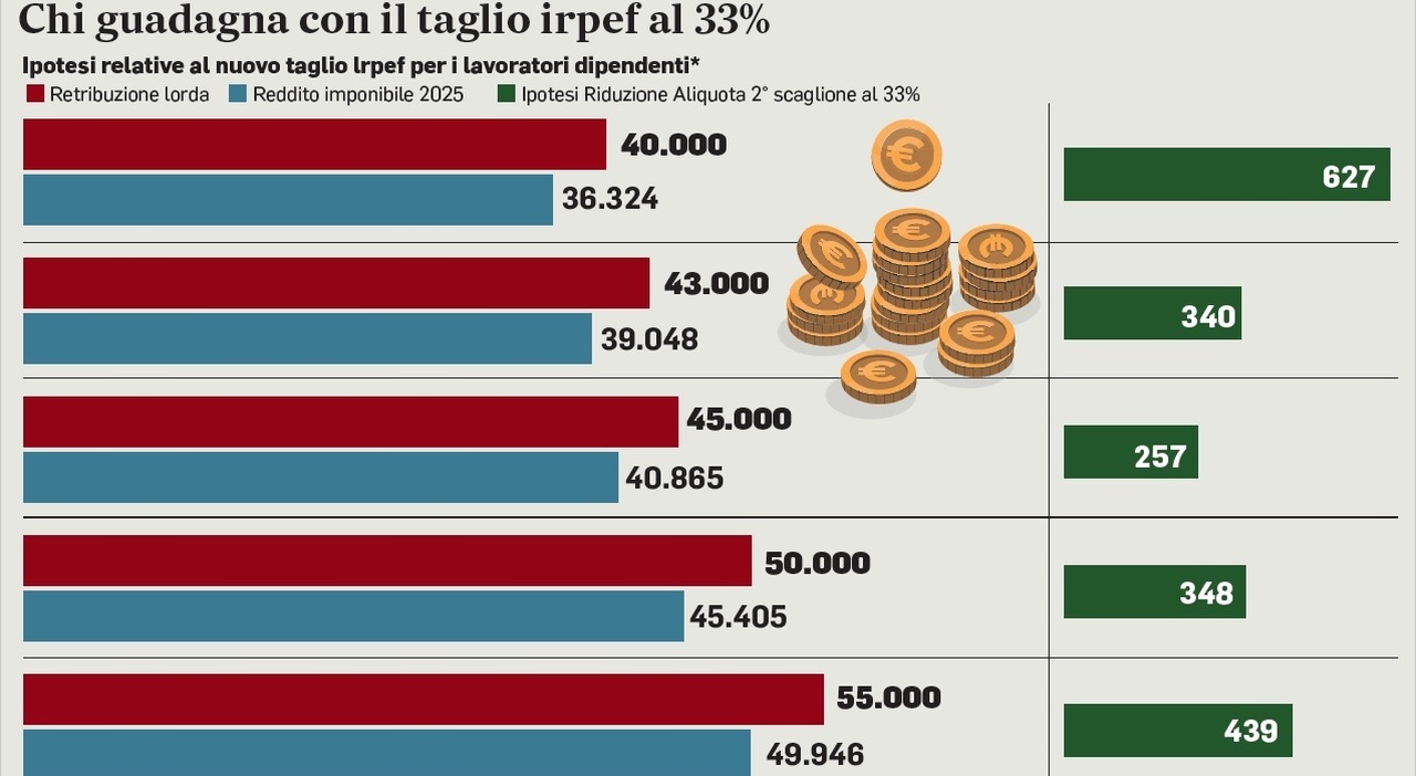 chi ci guadagna? Fino a +627 euro in busta paga. Simulazioni per reddito (anche autonomi e pensionati)