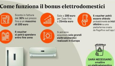 Bonus elettrodomestici, contributo di 200 euro: a chi spetta, come richiederlo e quali prodotti si potranno acquistare
