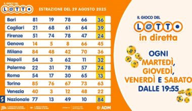 Estrazioni Superenalotto e Lotto di oggi venerdì 29 agosto 2025: numeri vincenti, quote e montepremi - Il Messaggero