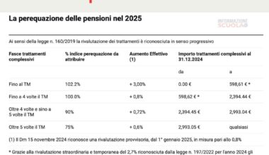 Aumento delle pensioni INPS di ottobre 2025, la tabella i nuovi importi
