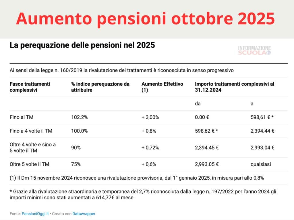 Aumento delle pensioni INPS di ottobre 2025, la tabella i nuovi importi