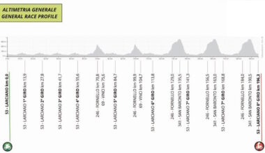 GP Larciano 2025, il percorso (Altimetria e Planimetria)