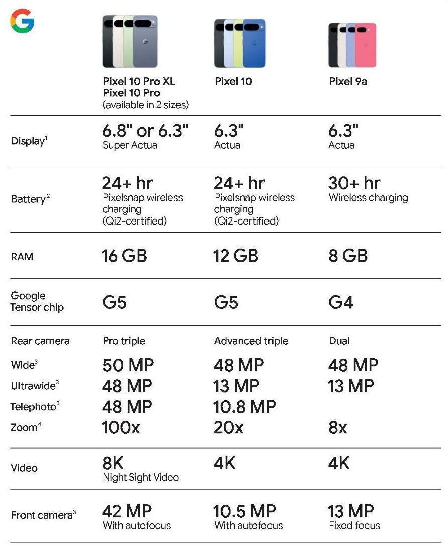 Google Pixel 10 Pro vs Google Pixel 10 vs Google Pixel 9a evleaks