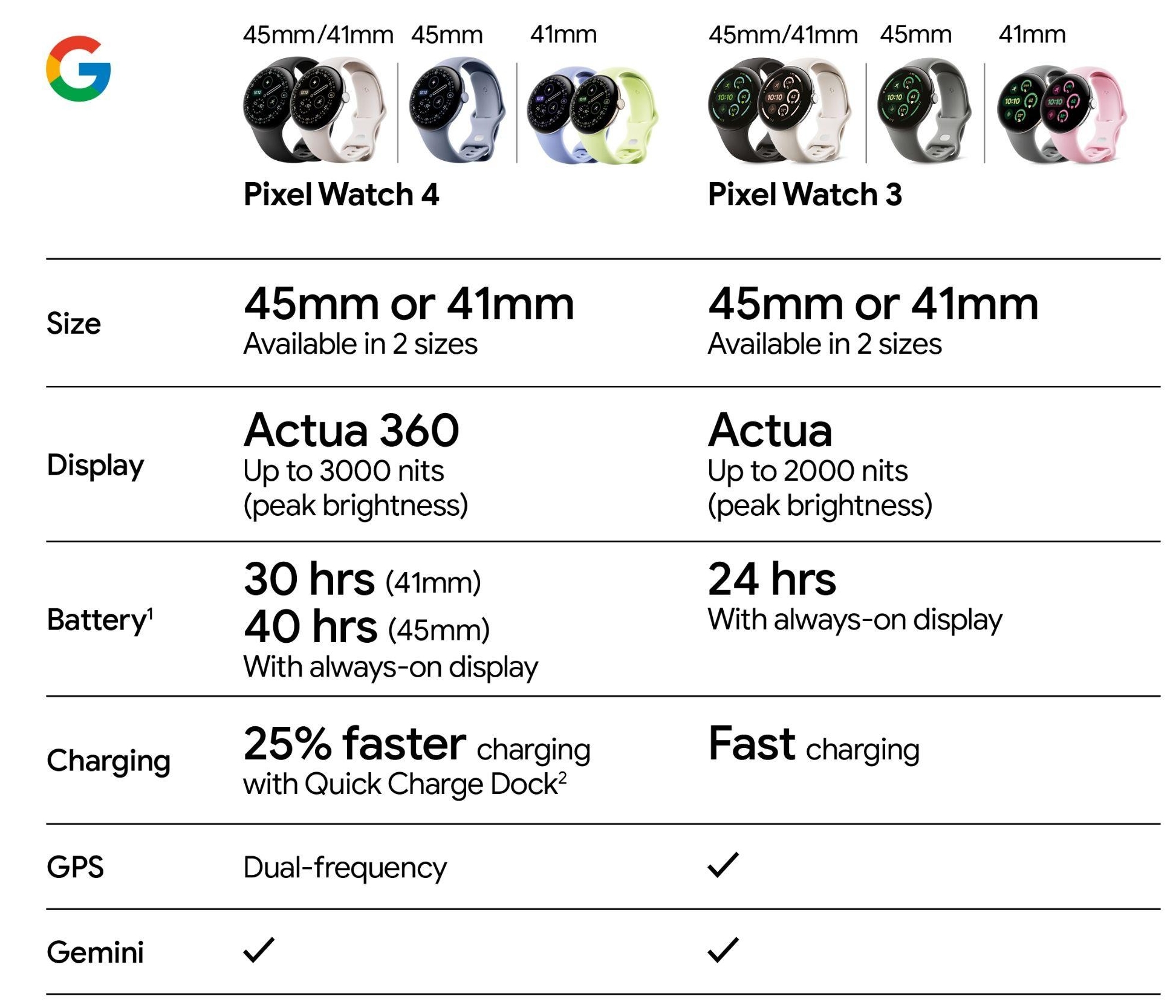 Google Pixel Watch 4 vs Google Pixel Watch 3 evleaks