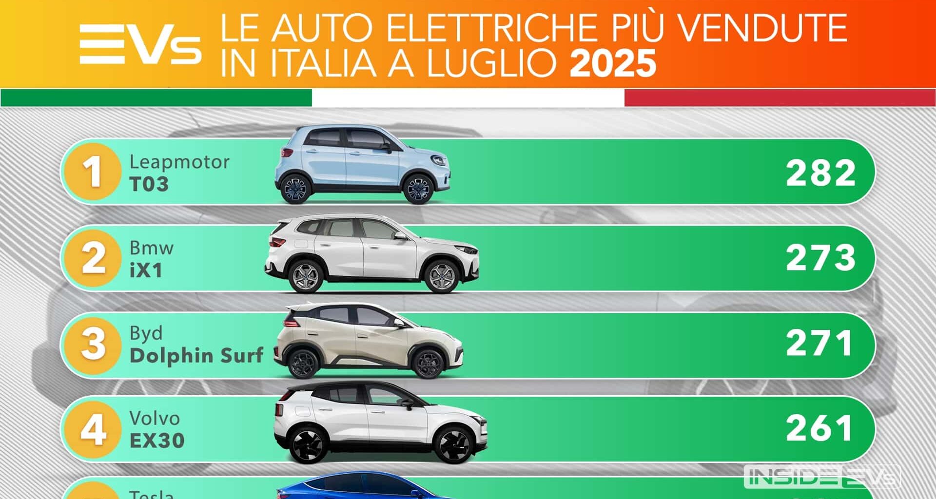 Le auto elettriche più vendute in Italia a luglio