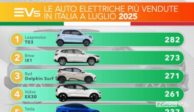 Le auto elettriche più vendute in Italia a luglio