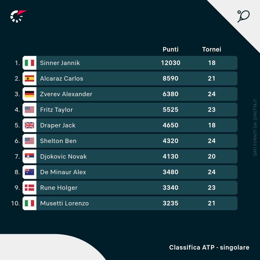 La Top 10 del ranking ATP