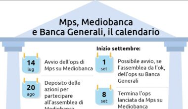 Montepaschi sopra al 19% di Mediobanca, avanti con l'Ops - Notizie