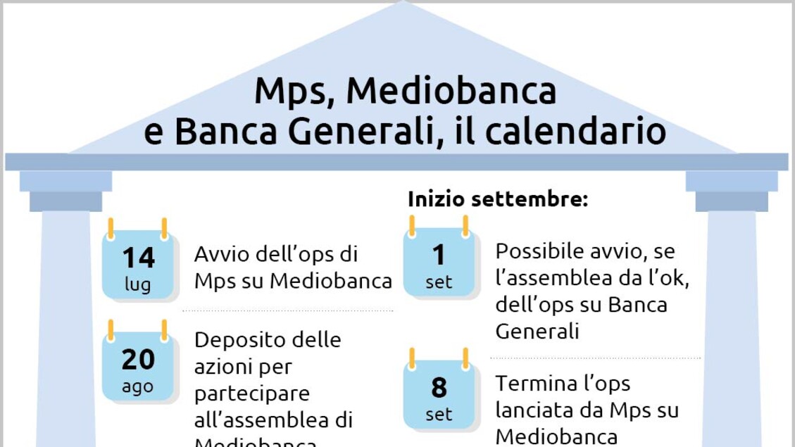 Montepaschi sopra al 19% di Mediobanca, avanti con l'Ops - Notizie