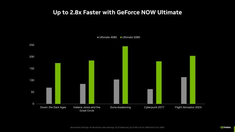 Rispetto ai pod con RTX 4080, l'aumento di prestazioni è enorme anche grazie all'accesso alla Multi-Frame Generation