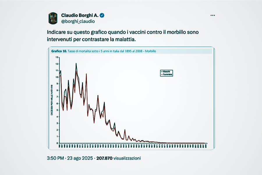 Questo grafico di Borghi non smentisce l’efficacia del vaccino contro il morbillo