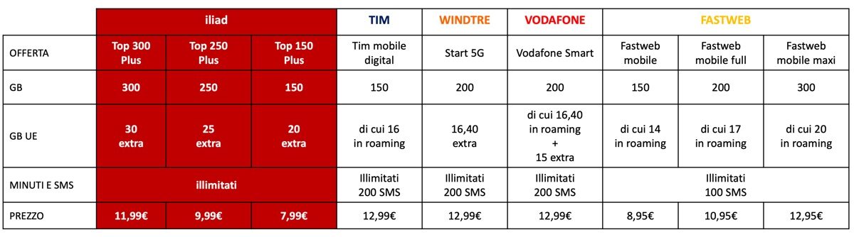 Iliad lancia le offerte TOP con valanga di GB in Italia ed Europa - macitynet.it Iliad lancia le offerte TOP con valanga di GB in Italia ed Europa - macitynet.it