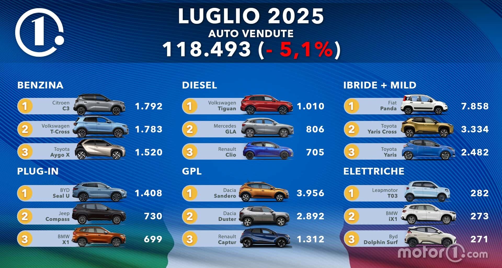 Le auto più vendute d'Italia a luglio 2025: la classifica