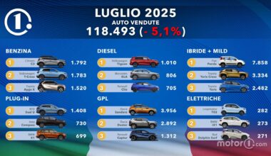 Le auto più vendute d'Italia a luglio 2025: la classifica