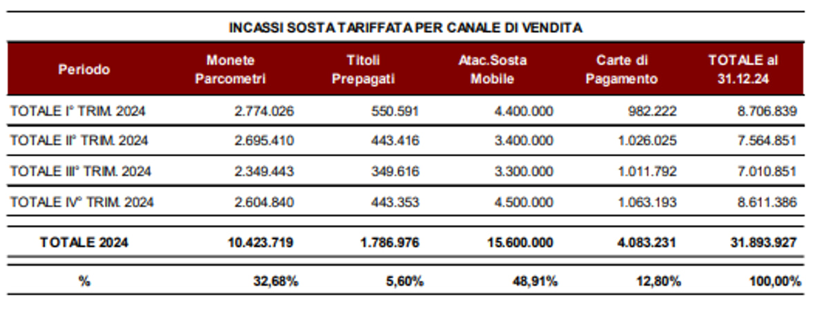 Incassi strisce blu 2024 - fonte bilancio Atac