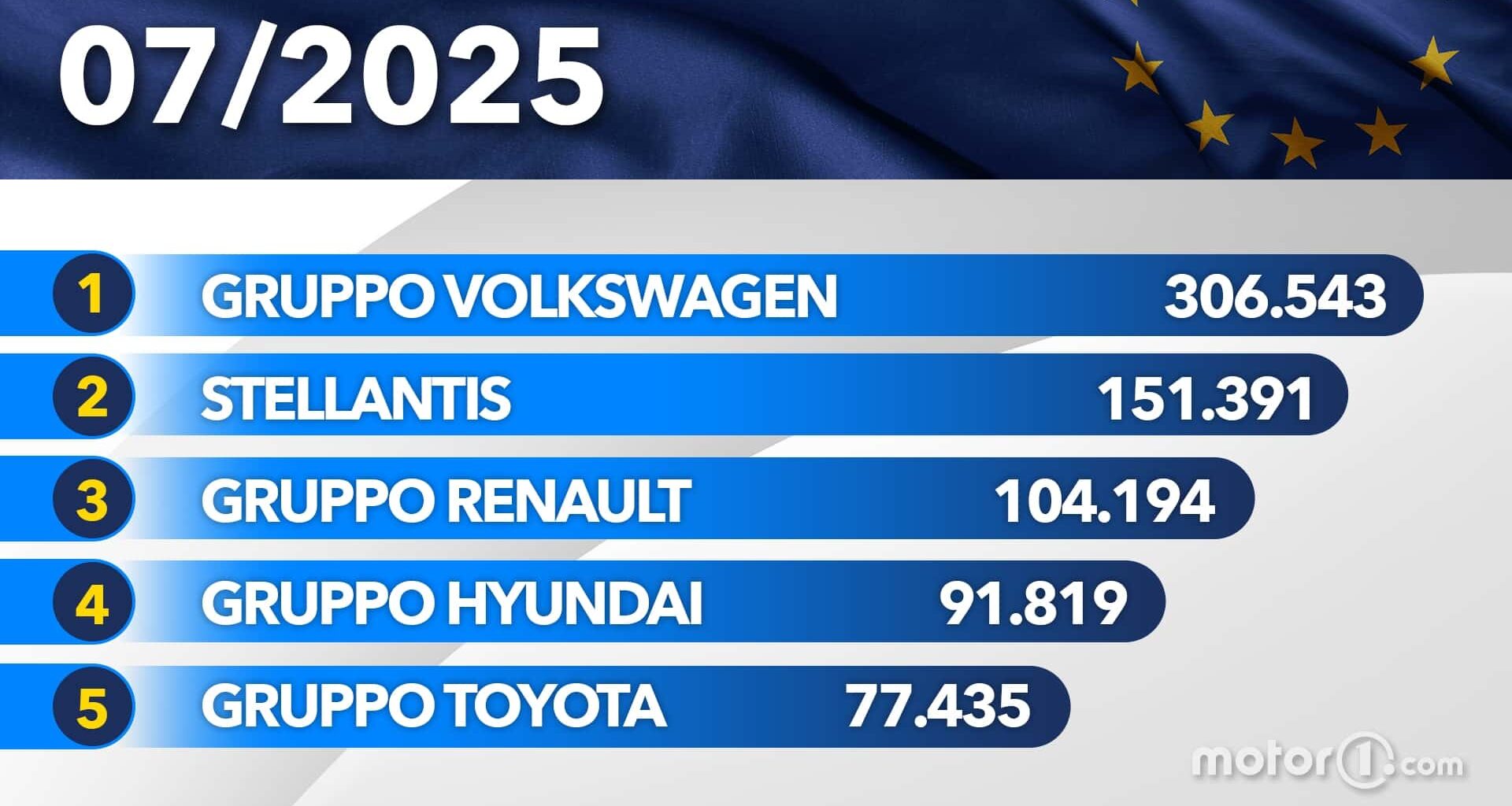 Le auto più vendute in Europa a luglio 2025
