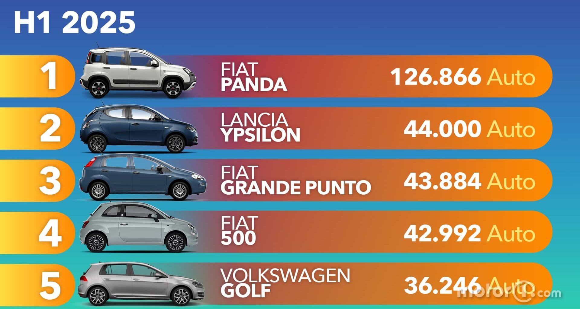 Le auto usate più comprate nel primo semestre 2025