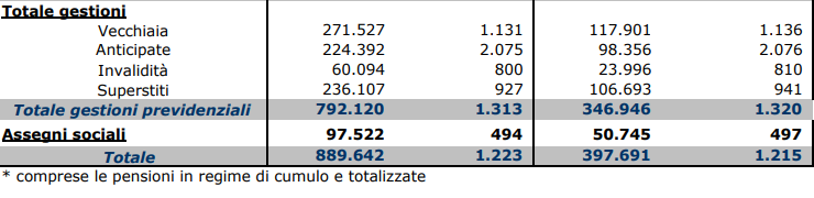 Le pensioni anticipate liquidate nel primo semestre del 2025