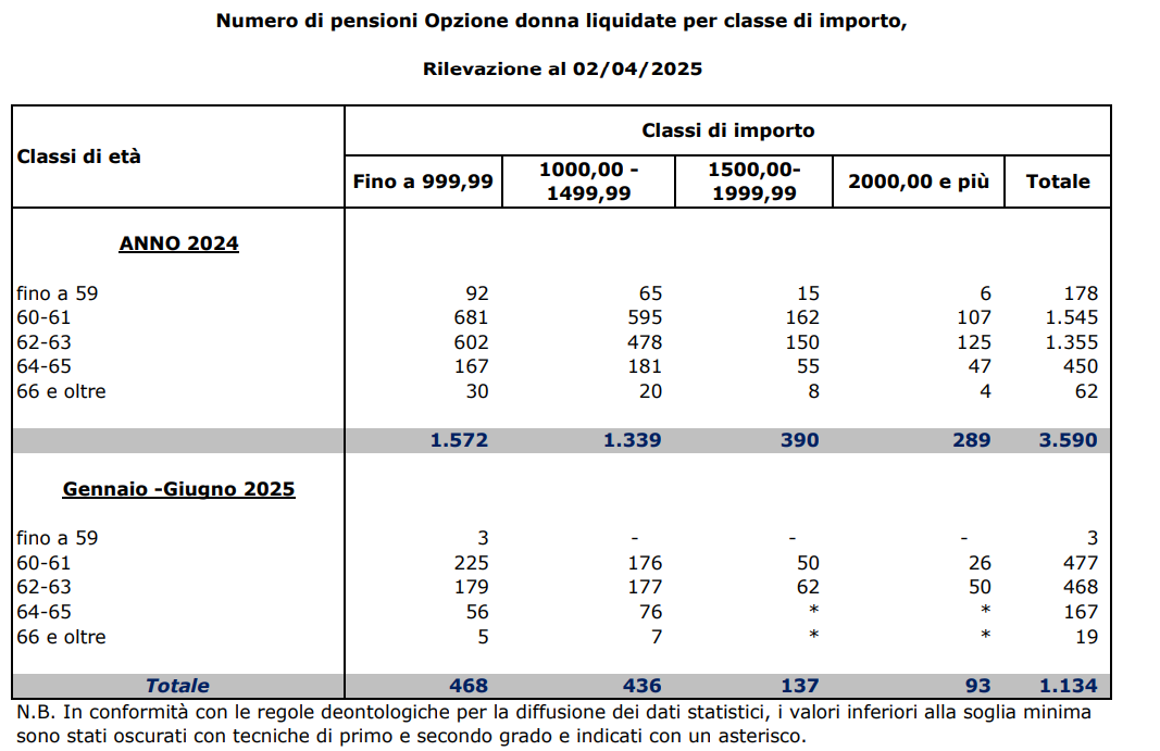 Le pensioni liquidate con opzione donna