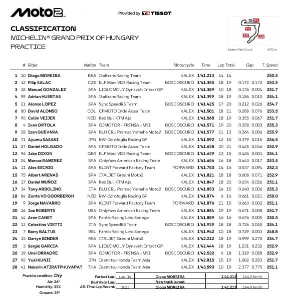 Moto2 in Ungheria, i risultati delle pre-qualifiche