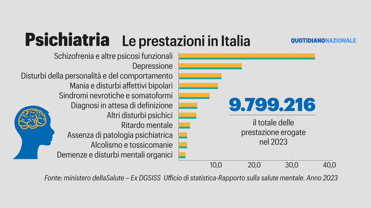 disturbi mentali sempre più precoci