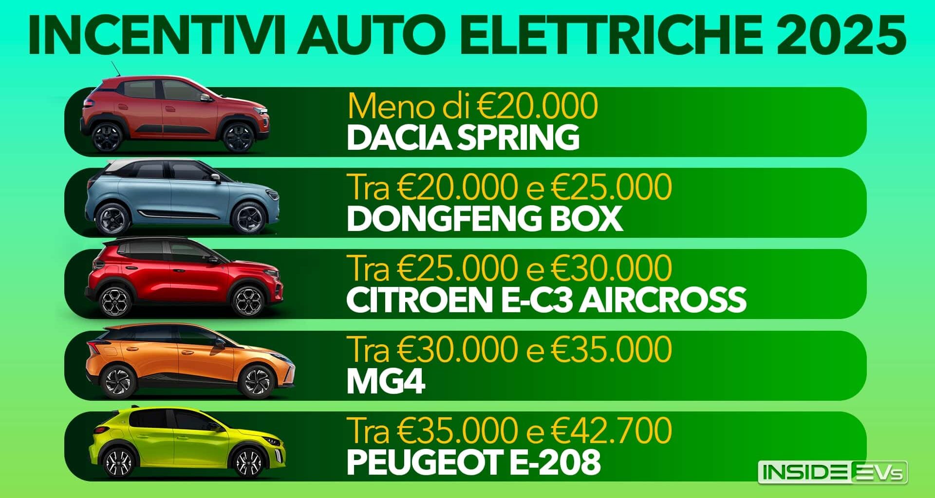 Tutte le auto elettriche da comprare con gli incentivi 2025
