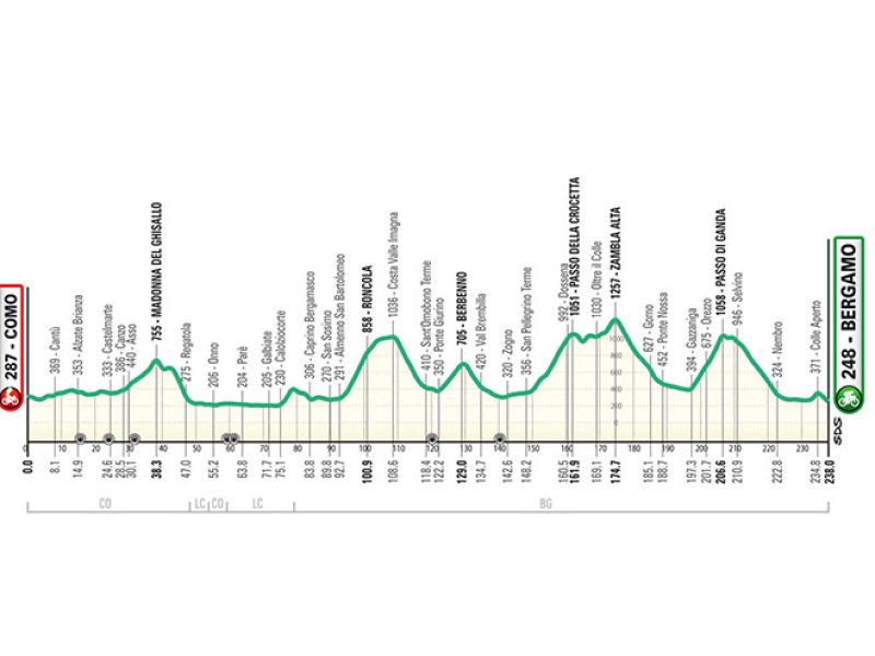 IL LOMBARDIA 2025. DA COMO A BERGAMO, 238 KM PER 4.400 METRI DI DISLIVELLO