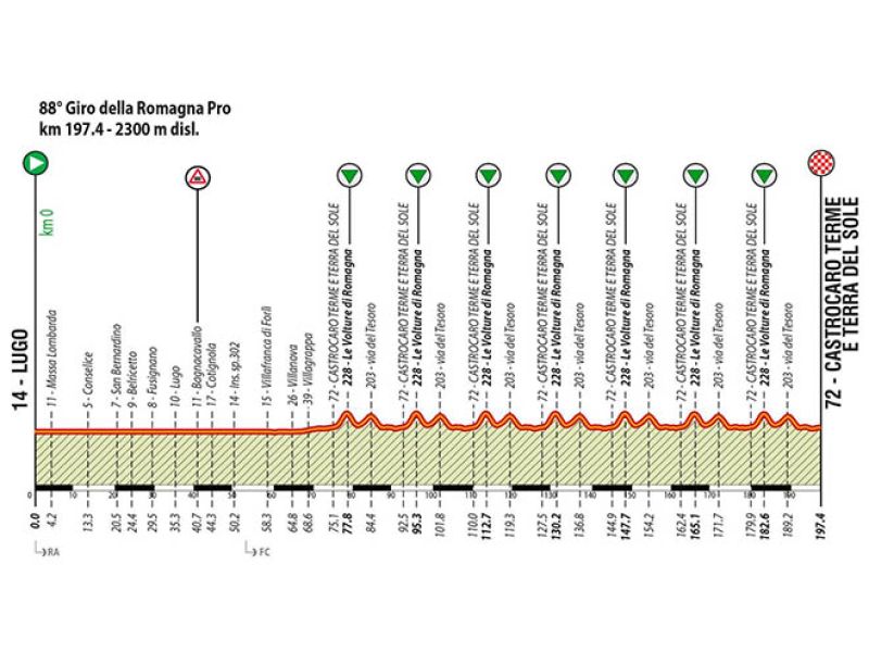 GIRO DELLA ROMAGNA, OGGI LA CLASSICA CHE PROMETTE SPETTACOLO