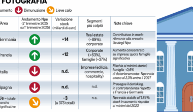 In Francia e Germania salgono i crediti marci. In Italia sono sempre meno