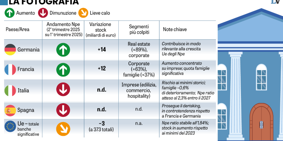 In Francia e Germania salgono i crediti marci. In Italia sono sempre meno