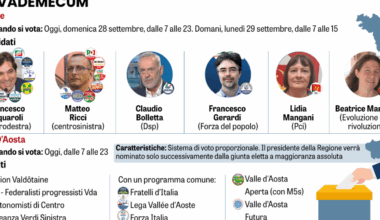 Urne aperte in Valle d’Aosta e nelle Marche: occhi puntati sulla sfida Acquaroli-Ricci