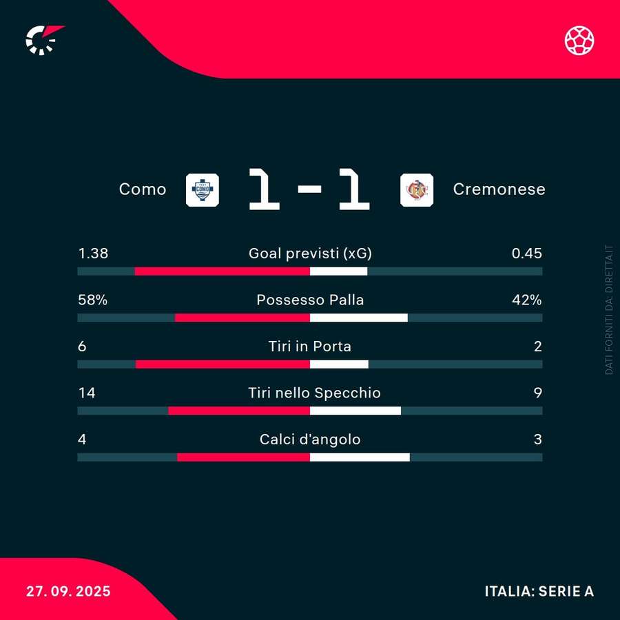 Le statistiche del match