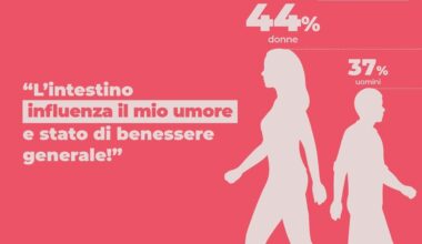 Stress e intestino: un legame che pesa sulla salute delle donne Agenzia di stampa Italpress
