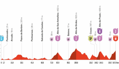 Vuelta a España 2025, tappa di oggi Poio-Mos. Castro de Herville: orari, tv, percorso, favoriti. Va via nuovamente la fuga? - OA Sport