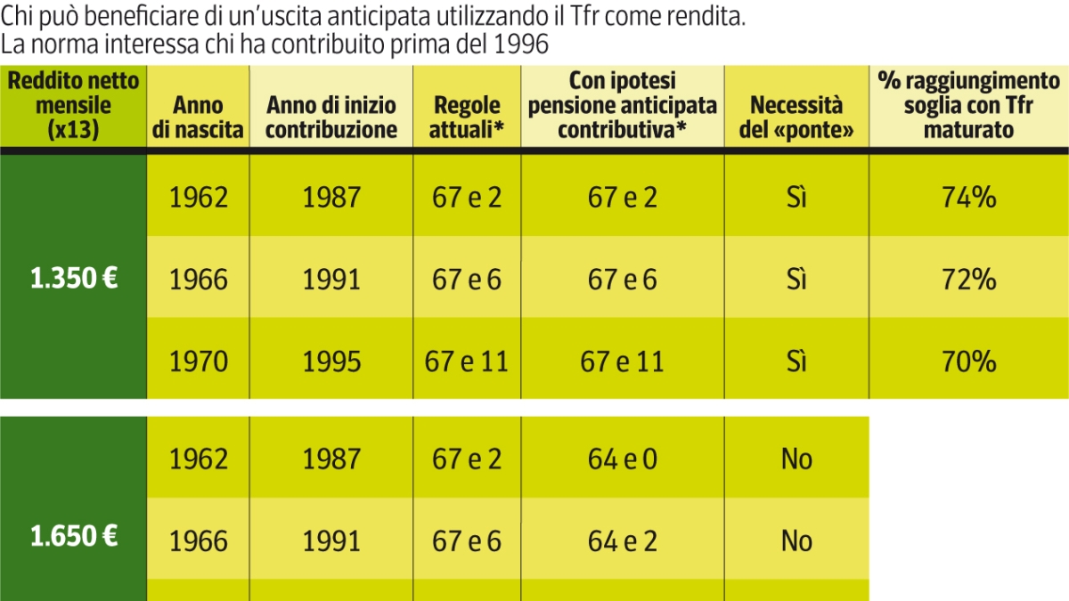 In pensione anticipata con il Tfr, ma solo per il ceto medio: come potrebbe funzionare e chi ci guadagna