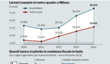 Cos’è il «dumping fiscale» e perché la Francia ha accusato l'Italia: la flat tax per i super-ricchi (e il regime Ronaldo)