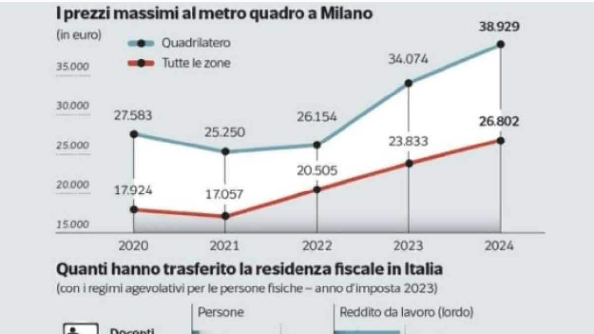 Cos’è il «dumping fiscale» e perché la Francia ha accusato l'Italia: la flat tax per i super-ricchi (e il regime Ronaldo)