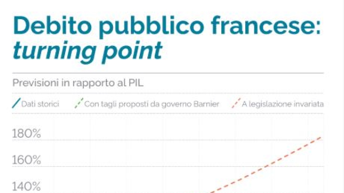 Perché la Francia è sull’orlo del fallimento: il debito, la crisi politica, lo spread, cosa sta succedendo