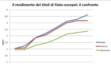 Il Btp ora rende quanto i titoli di Stato francesi: ecco come muoversi e che scelte di investimento fare - Corriere della Sera