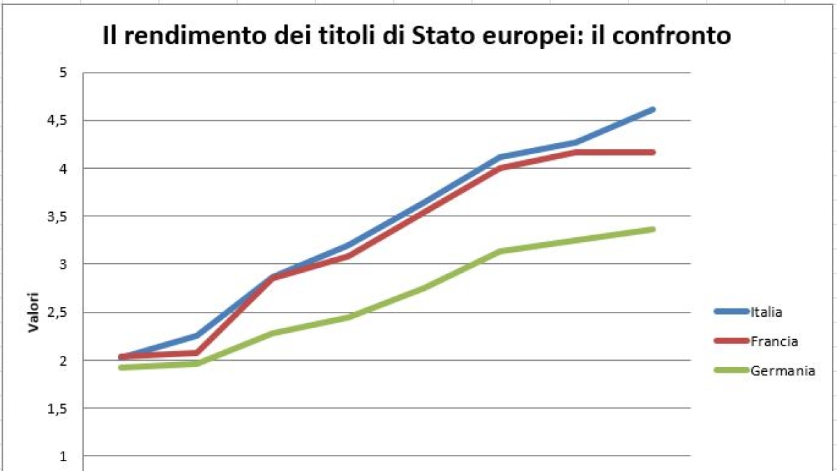 Il Btp ora rende quanto i titoli di Stato francesi: ecco come muoversi e che scelte di investimento fare - Corriere della Sera