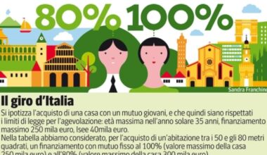 Giovani e prima casa, il giro d’Italia: ecco dove hanno chance di comprare oggi gli under 35