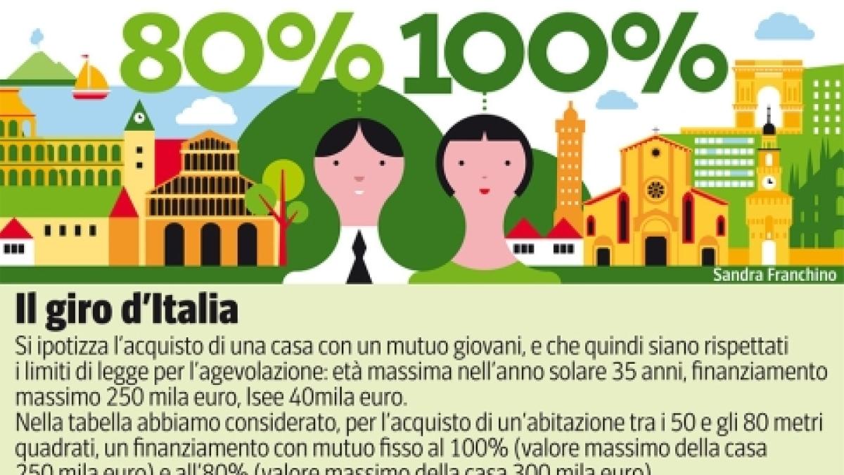 Giovani e prima casa, il giro d’Italia: ecco dove hanno chance di comprare oggi gli under 35