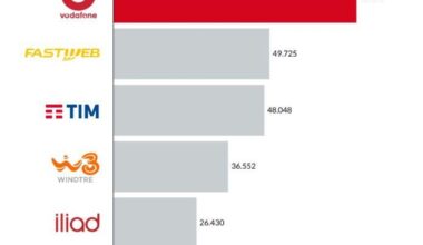 Reti mobili, ecco le più veloci in Italia: sul podio Vodafone, Fastweb e Tim