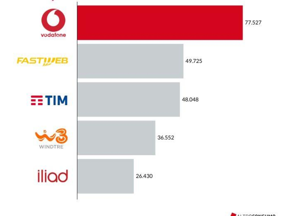 Reti mobili, ecco le più veloci in Italia: sul podio Vodafone, Fastweb e Tim