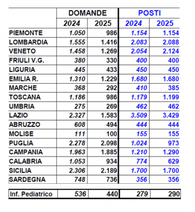 Infermieri, calano le iscrizioni ai test d’ingresso: per la prima volta il numero domande non copre i posti