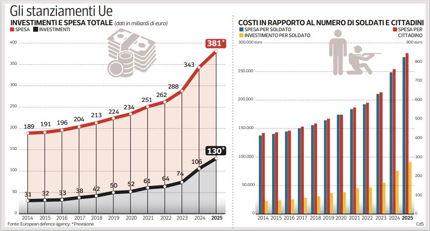 Il costo (necessario) della difesa