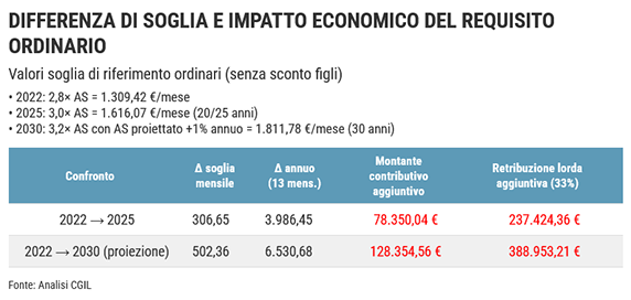 In pensione a 64 anni con Tfr, quali sono gli ostacoli: soglie, retribuzione minima e contributi. Le simulazioni per reddito