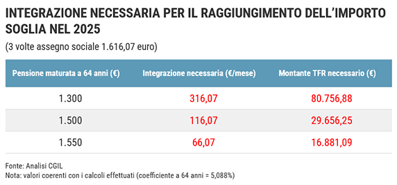 In pensione a 64 anni con Tfr, quali sono gli ostacoli: soglie, retribuzione minima e contributi. Le simulazioni per reddito